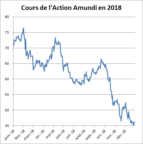 http://files.h24finance.com/jpeg/Amundi%20Cours%202018.jpg