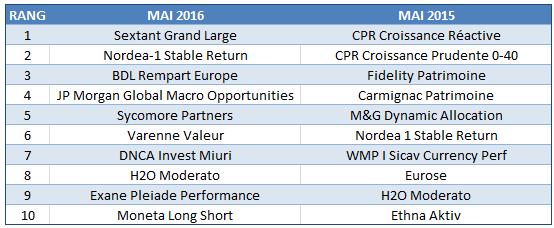 http://files.h24finance.com/jpeg/Axa%20Thema%20Collecte%20Mai%202016%20vs%20Mai%202015.jpg