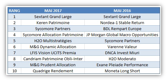 http://files.h24finance.com/jpeg/Axa%20Thema%20Top%2010%20Mai%202017%20et%20Mai%202016.jpg
