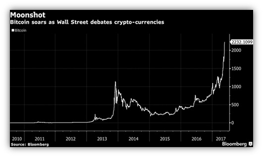 http://files.h24finance.com/jpeg/Bitcoin%20Historique.jpg