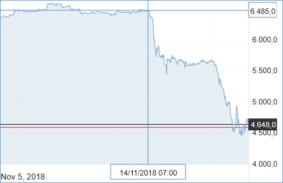http://files.h24finance.com/jpeg/Bitcoin%20Novembre%202018.jpg