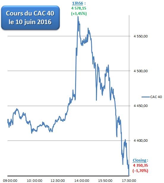 http://files.h24finance.com/jpeg/CAC%2040%20-%2010%20juin%202016.jpg