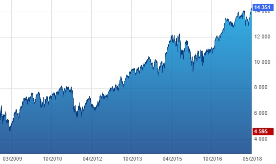 http://files.h24finance.com/jpeg/Cac%2040%20GR%2010%20ans.jpg