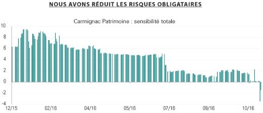 http://files.h24finance.com/jpeg/Carmignac%20Patrimoine%20Trump%202.jpg
