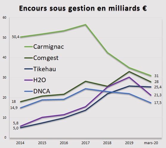 http://files.h24finance.com/jpeg/Encours%20Carmignac%20Comgest%20H2O%20Tikehau%20DNCA%20mars%202020.jpg