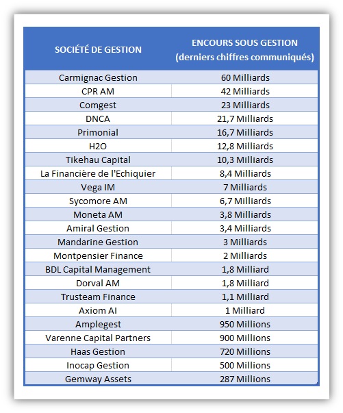 http://files.h24finance.com/jpeg/Encours%20Soci%C3%A9t%C3%A9s%20de%20Gestion.jpg