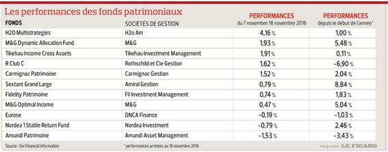 http://files.h24finance.com/jpeg/Figaro%20Fonds%20Patrimoniaux.jpg