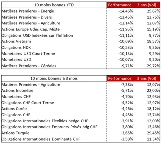 http://files.h24finance.com/jpeg/Flop%2010%20Classes%20d'actifs.jpg
