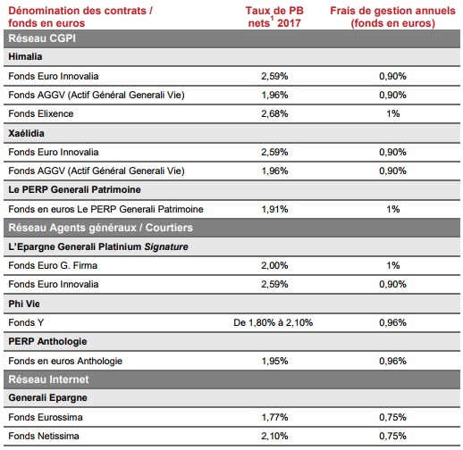 http://files.h24finance.com/jpeg/Generali%20Taux%20Fonds%20Euro%202017.jpg