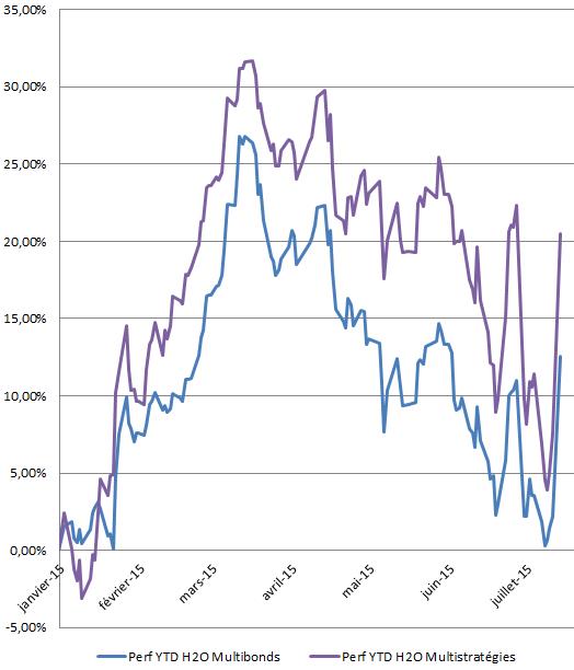 http://files.h24finance.com/jpeg/H2O%20-%20Perf%20YTD.jpg