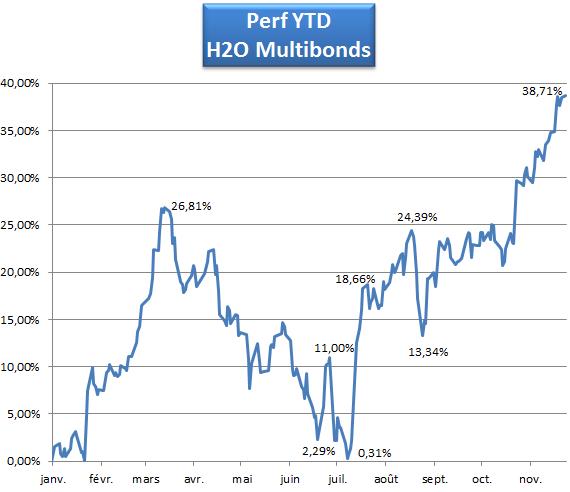 http://files.h24finance.com/jpeg/H2O%20Multibonds%20Perf%20YTD.jpg