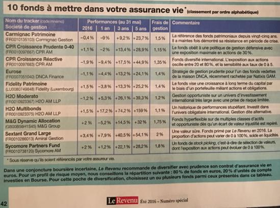 http://files.h24finance.com/jpeg/Le%20Revenu%2010%20fonds%20%C3%A0%20mettre%20dans%20votre%20assurance%20vie.jpg