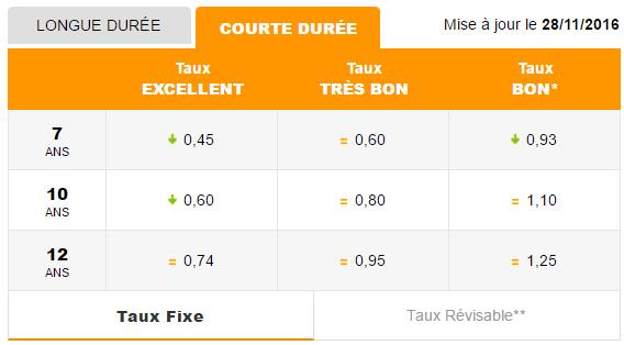 http://files.h24finance.com/jpeg/Taux%20Immo%20Novembre%202016%20CT.jpg