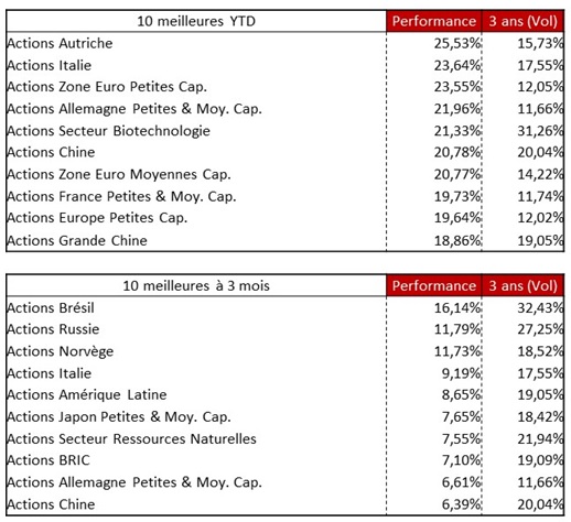 http://files.h24finance.com/jpeg/Top%2010%20Classes%20d'actifs.jpg
