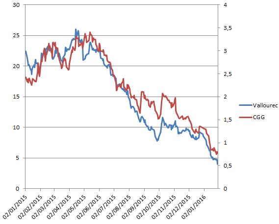 http://files.h24finance.com/jpeg/Vallourec%20+%20CGG.jpg