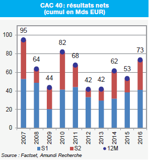 http://files.h24finance.com/jpeg/amundi_graphe0417_1.png