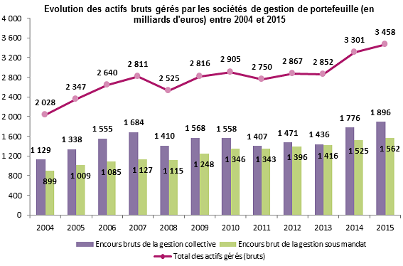 http://files.h24finance.com/jpeg/encours_socs_de_gestion.png
