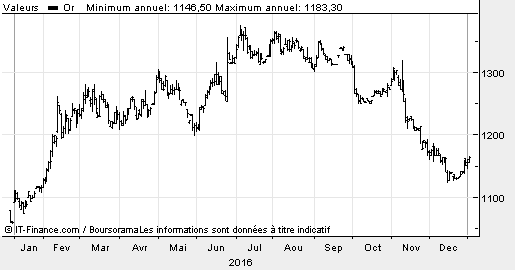 http://files.h24finance.com/jpeg/gold2016.png