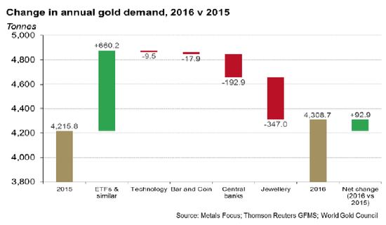 http://files.h24finance.com/jpeg/gold_2016_market.png