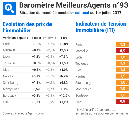 http://files.h24finance.com/jpeg/meilleursagents_0717.png