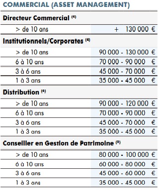 http://files.h24finance.com/jpeg/salaires%20commercial%20AM%20Robert%20Half.jpg